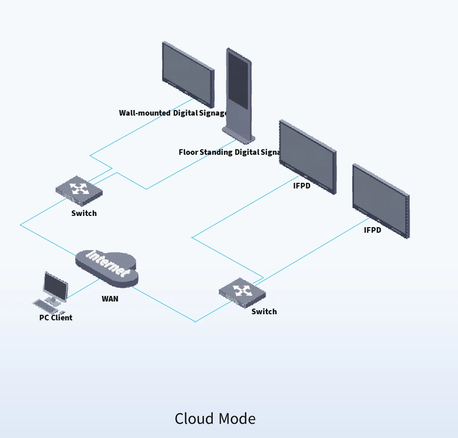Cloud mode WAN network topology