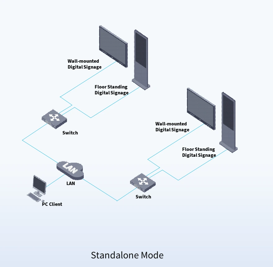 Standalone mode LAN network topology
